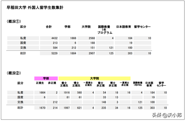 早稻田大学最新留学数据统计 为什么早稻田大学受中国留学生欢迎？