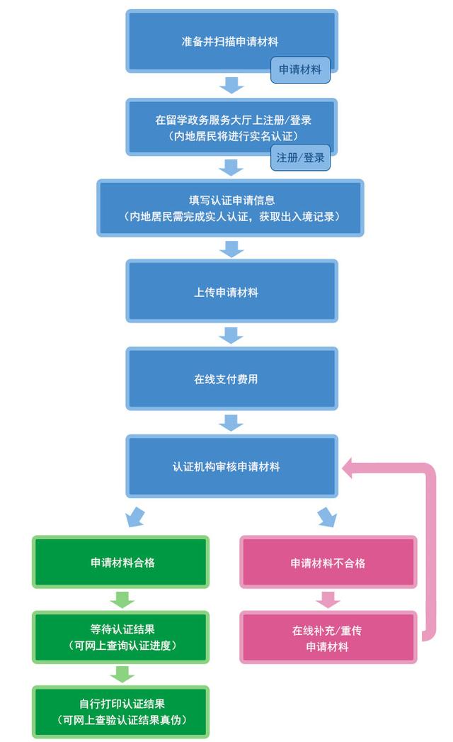 国外学历认证介绍｜学历认证一般需要多长时间能认证下来？