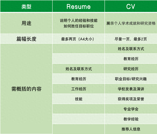 申请海外学校，如何写出打动招生官的个人简历？